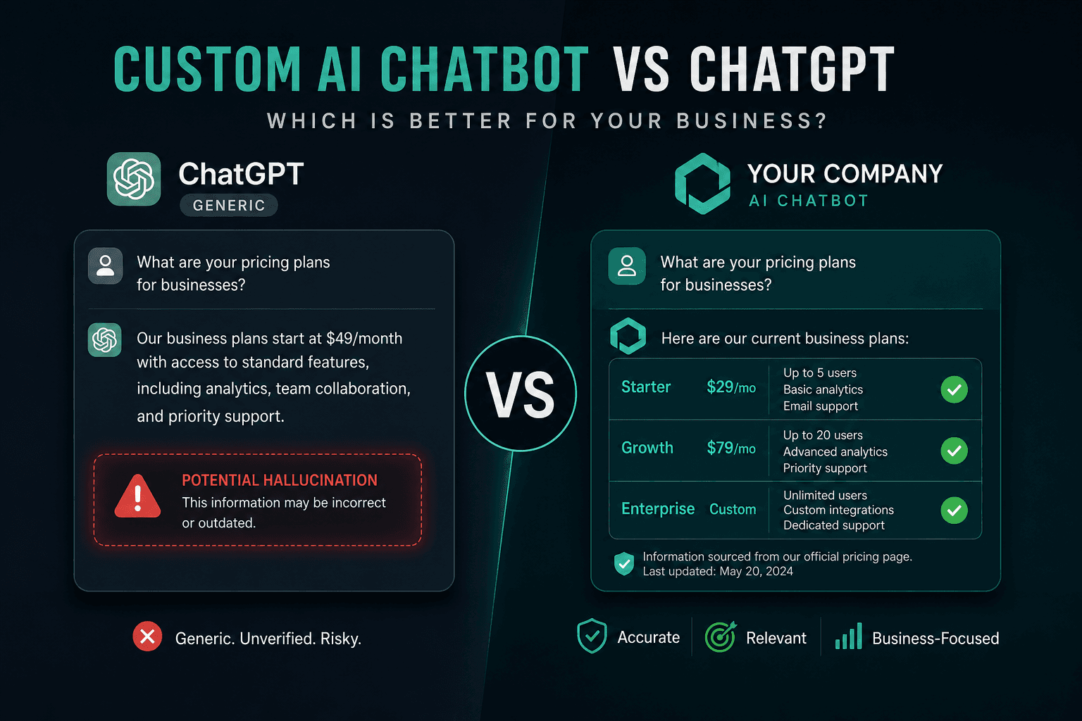 Cover Image for Custom AI Chatbot vs. Generic ChatGPT: What Your Business Actually Needs